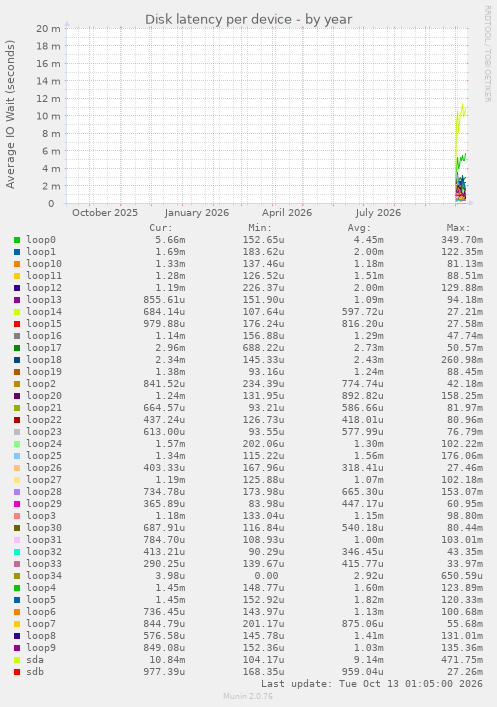 Disk latency per device