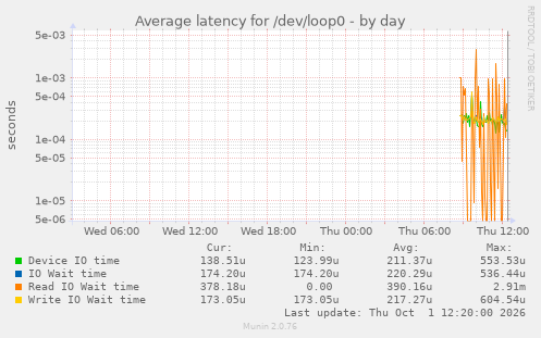 Average latency for /dev/loop0