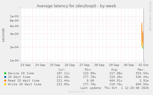 Average latency for /dev/loop0