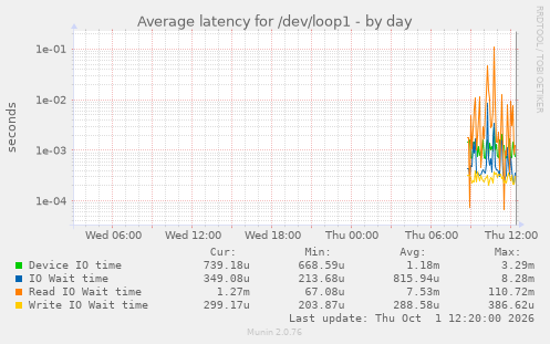 Average latency for /dev/loop1