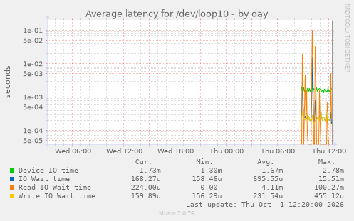 Average latency for /dev/loop10