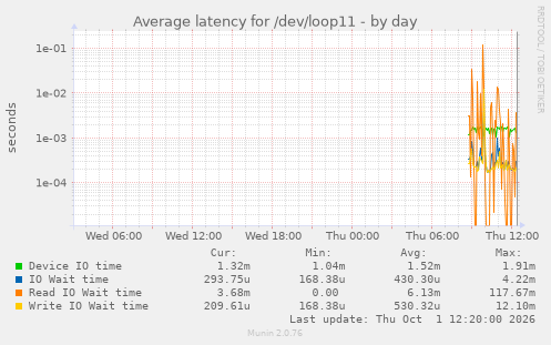 Average latency for /dev/loop11