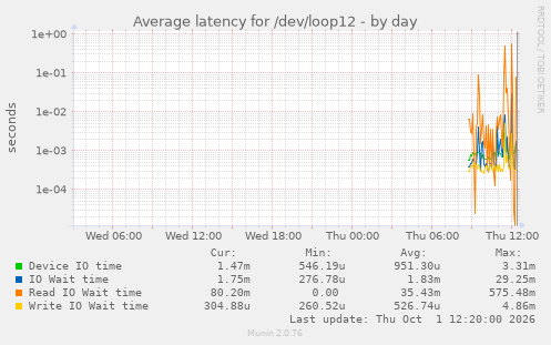 Average latency for /dev/loop12