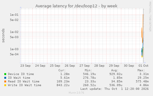 Average latency for /dev/loop12
