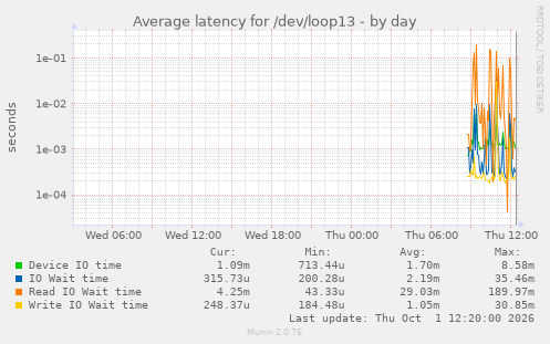 Average latency for /dev/loop13