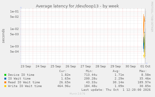 Average latency for /dev/loop13