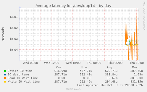 Average latency for /dev/loop14