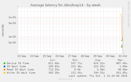 Average latency for /dev/loop14