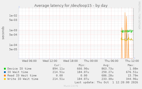 Average latency for /dev/loop15