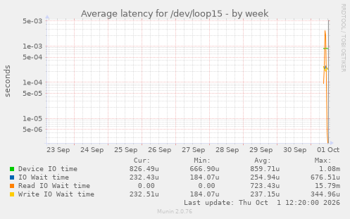 Average latency for /dev/loop15