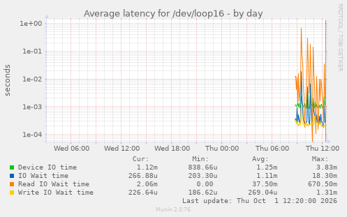 Average latency for /dev/loop16