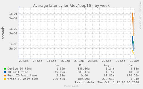 Average latency for /dev/loop16