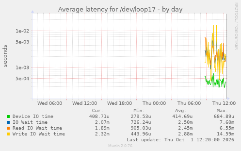 Average latency for /dev/loop17