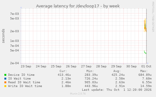 Average latency for /dev/loop17