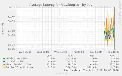 Average latency for /dev/loop18