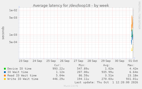 Average latency for /dev/loop18