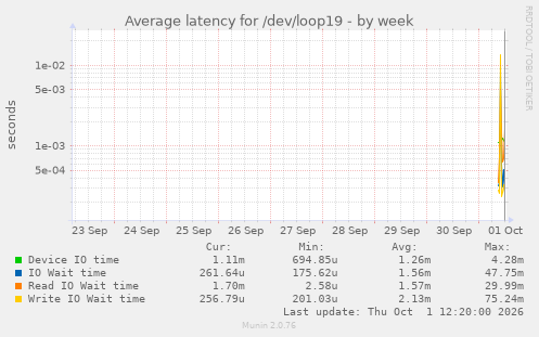 Average latency for /dev/loop19