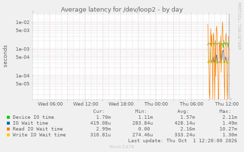 Average latency for /dev/loop2