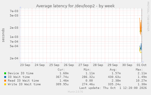 Average latency for /dev/loop2