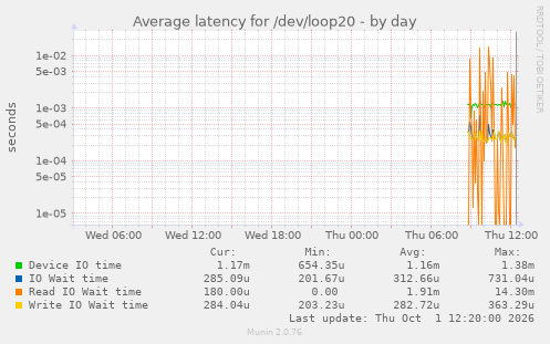 Average latency for /dev/loop20
