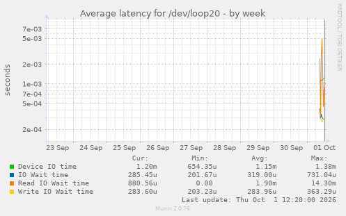 Average latency for /dev/loop20