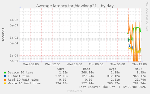 Average latency for /dev/loop21