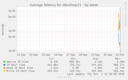Average latency for /dev/loop21