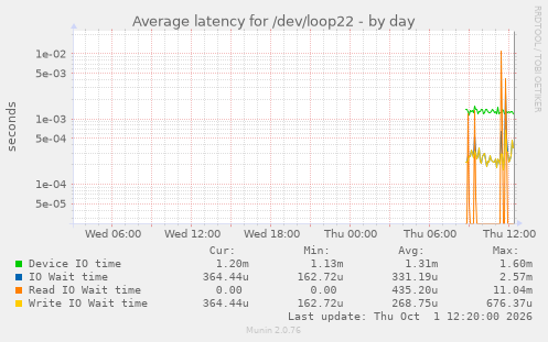 Average latency for /dev/loop22