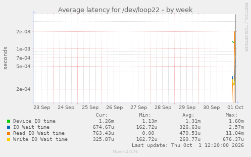 Average latency for /dev/loop22