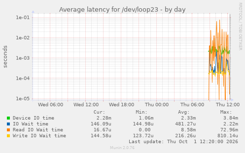 Average latency for /dev/loop23