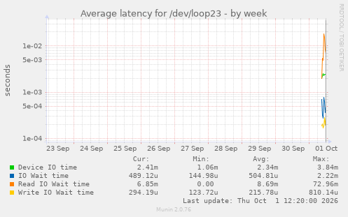 Average latency for /dev/loop23