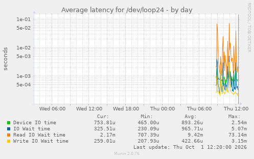 Average latency for /dev/loop24