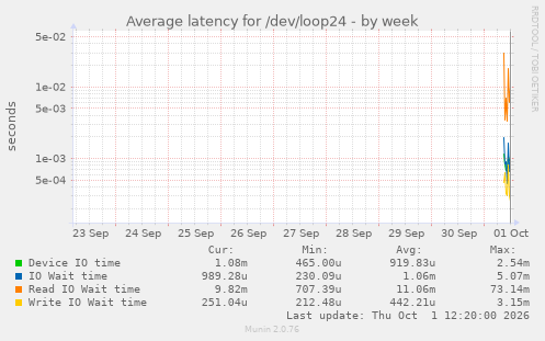 Average latency for /dev/loop24
