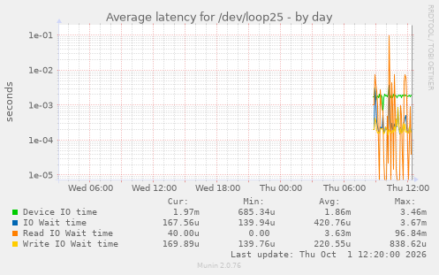 Average latency for /dev/loop25