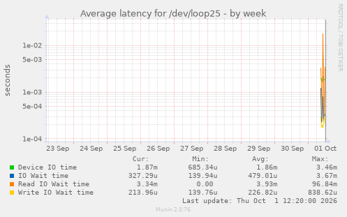 Average latency for /dev/loop25