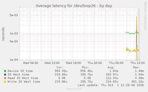Average latency for /dev/loop26