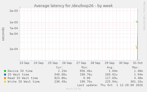 Average latency for /dev/loop26