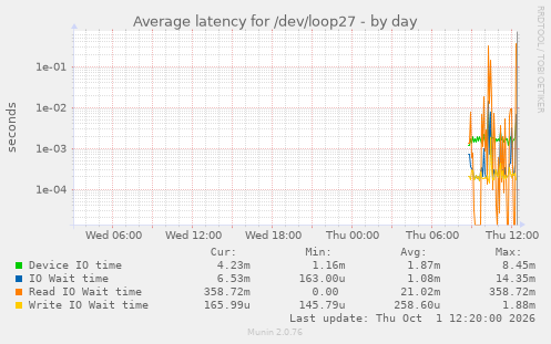 Average latency for /dev/loop27