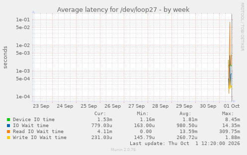 Average latency for /dev/loop27