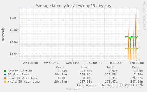 Average latency for /dev/loop28