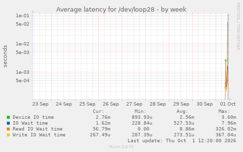 Average latency for /dev/loop28