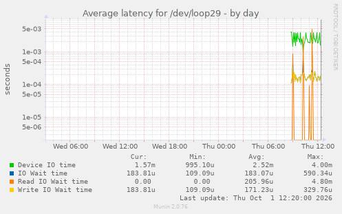Average latency for /dev/loop29