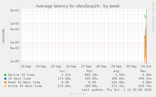 Average latency for /dev/loop29