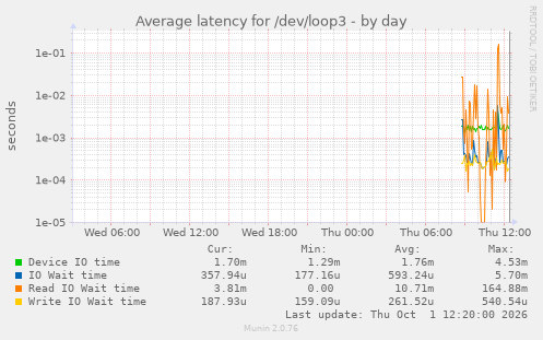 Average latency for /dev/loop3