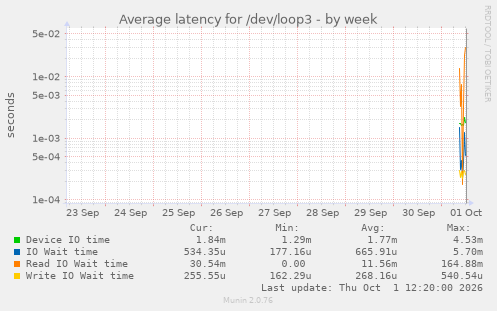 Average latency for /dev/loop3