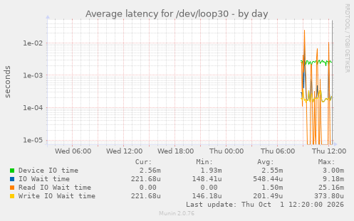 Average latency for /dev/loop30