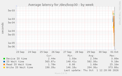 Average latency for /dev/loop30