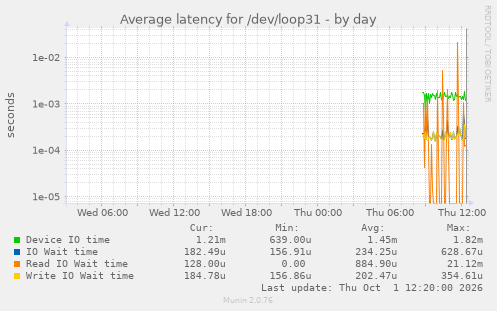 Average latency for /dev/loop31