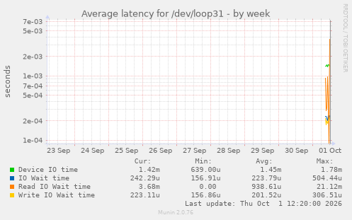 Average latency for /dev/loop31