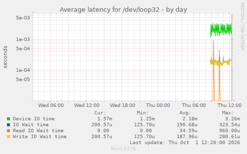 Average latency for /dev/loop32